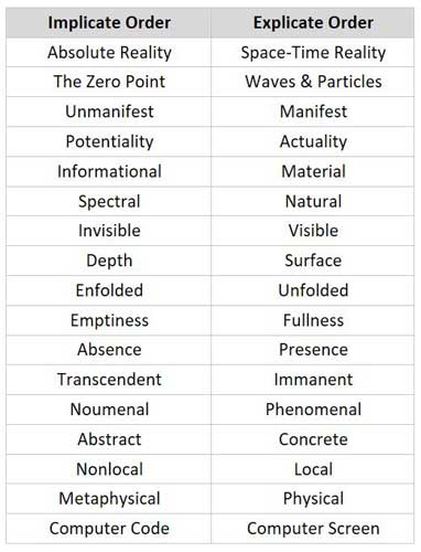 Implicate Order and Expicate Order Implicate Order and Expicate Order